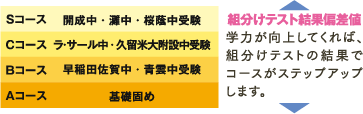組分けテスト結果偏差値